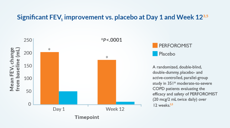 A randomized, double-blind, double-dummy, placebo- and active-controlled, parallel-group study in 351 moderate-to-severe COPD patients evaluating the efficacy and safety of PERFOROMIST (20 mcg/2mL twice-daily) over 12 weeks.
