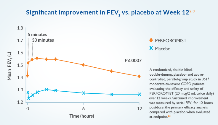 A randomized, double-blind, double-dummy placebo- and active-controlled, parallel-group study in 351 moderate-to-severe COPD patients evaluating the efficacy and safety of PERFOROMIST (20 mcg/2 mL twice-daily) over 12 weeks. Sustained improvement was measured by serial FEV1 for 12 hours postdose, the primary efficacy analysis compared with placebo when evaluated at endpoint.